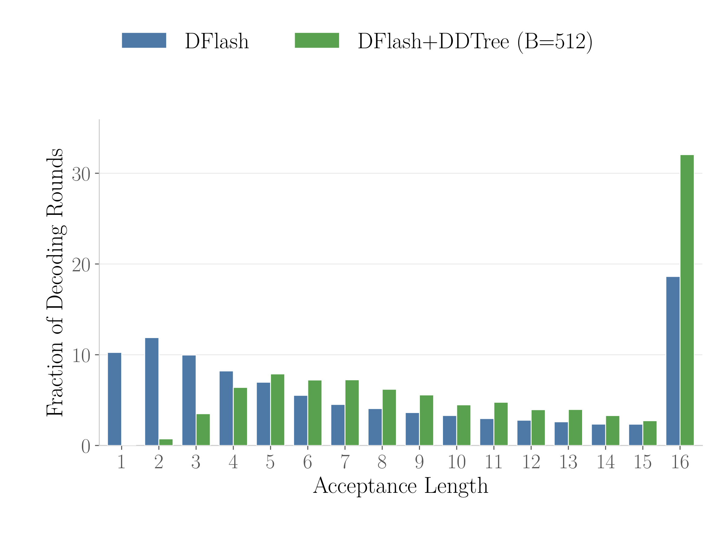Acceptance histogram on MATH-500