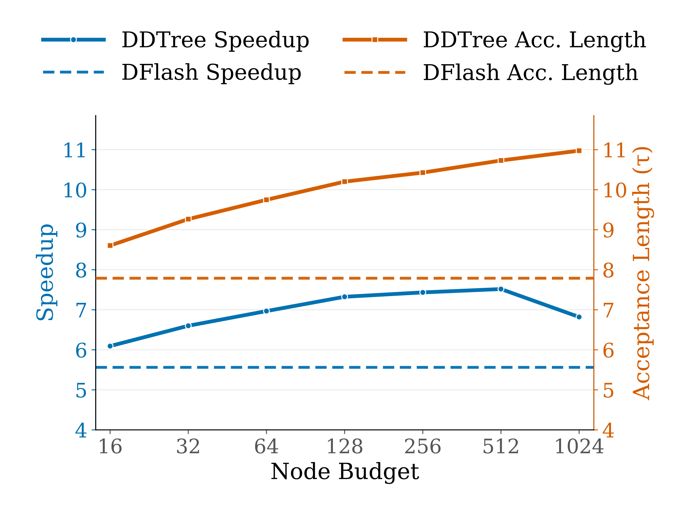 Budget tradeoff plot on Math500